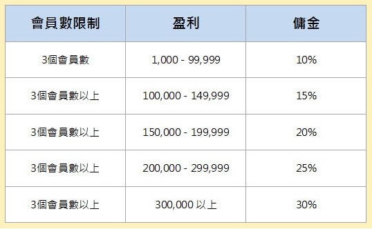 娛樂城代理獲利門檻