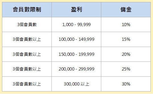 娛樂城代理獲利門檻